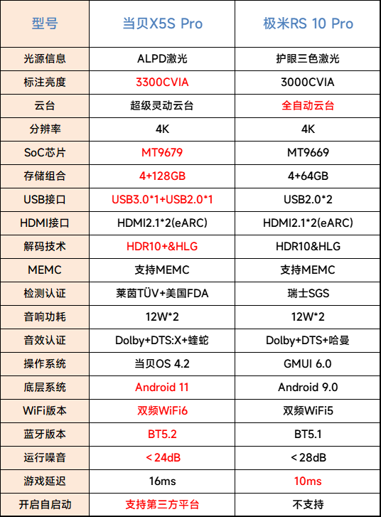 当贝X5S Pro VS极米RS10 Pro！高亮4K护眼当贝X5S Pro客厅投影仪首选