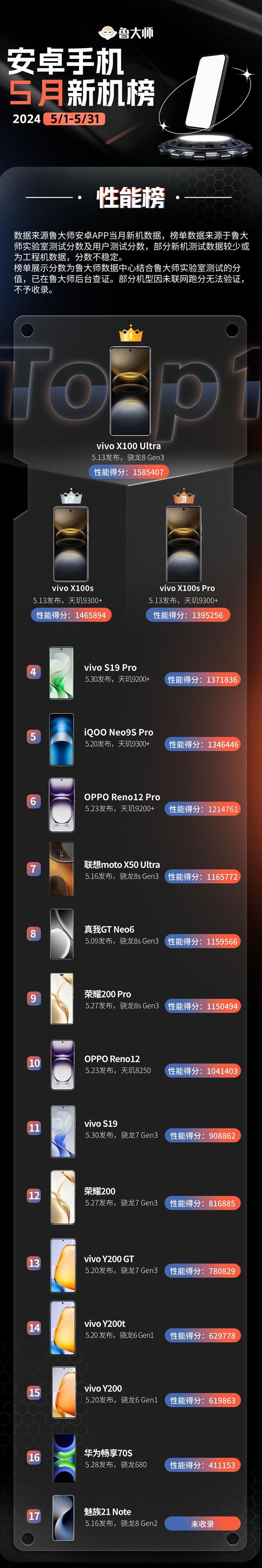  鲁大师5月新机性能/流畅/AI/久用榜：vivo终端在本月井喷 新老旗舰芯片再度同台竞技 第2张