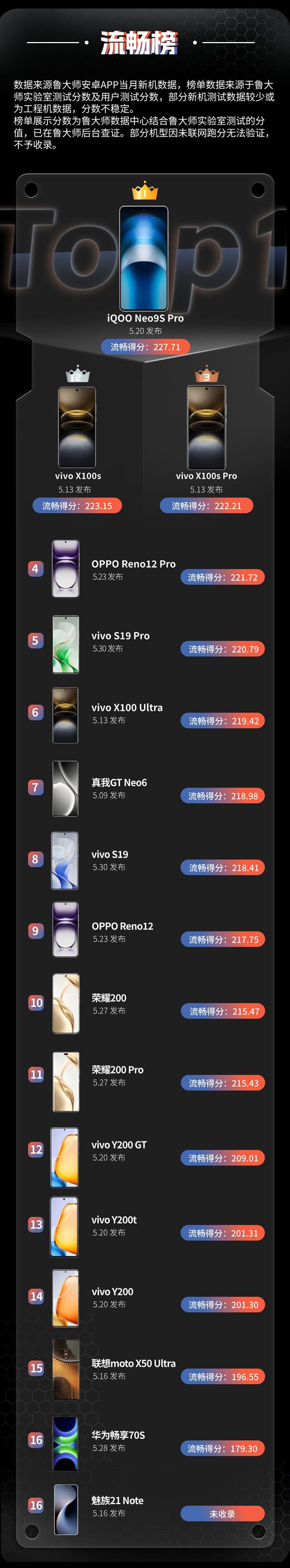  鲁大师5月新机性能/流畅/AI/久用榜：vivo终端在本月井喷 新老旗舰芯片再度同台竞技 第3张
