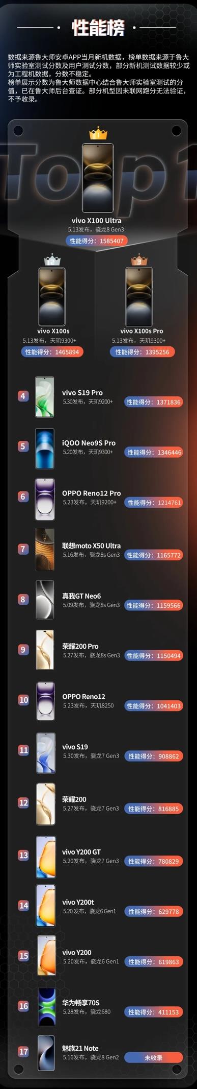  鲁大师5月新机性能/流畅/AI/久用榜：vivo终端在本月井喷 新老旗舰芯片再度同台竞技 第8张
