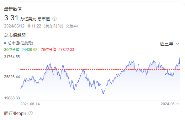 3.31万亿美元超越微软！苹果市值重回全球第一 第2张