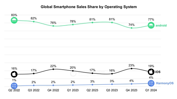 华为鸿蒙OS一季度首次超越苹果iOS：成中国第二大手机操作系统！ 第2张