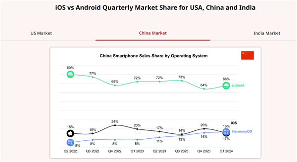 华为鸿蒙OS一季度首次超越苹果iOS：成中国第二大手机操作系统！ 第3张