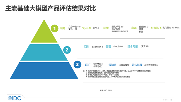 IDC发布2024大模型评估报告：百度唯一一家7大维度入选优势厂商 第2张