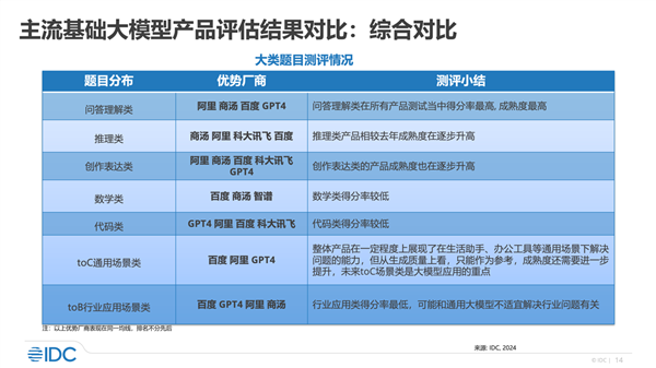 IDC发布2024大模型评估报告：百度唯一一家7大维度入选优势厂商 第1张