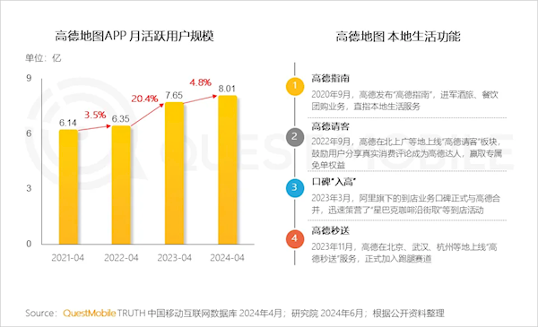 高德地图月活突破8亿：中国第四 比抖音还高 第1张