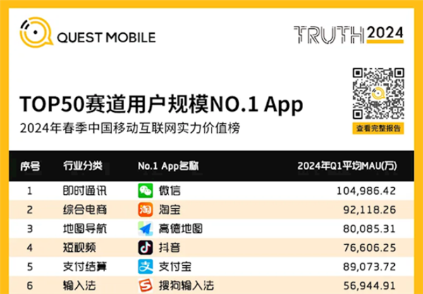 高德地图月活突破8亿：中国第四 比抖音还高 第2张