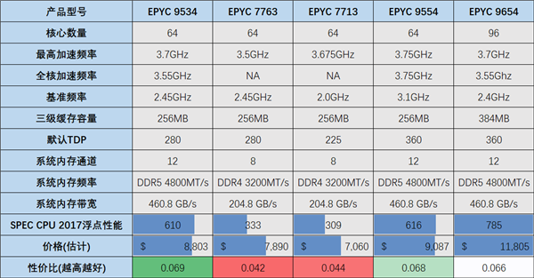 Zen 4 64核心EPYC 9534：AMD性价比、能效比的巅峰之作！ 第4张