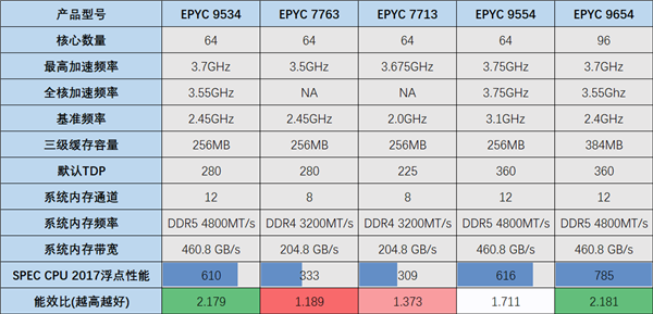 Zen 4 64核心EPYC 9534：AMD性价比、能效比的巅峰之作！ 第6张