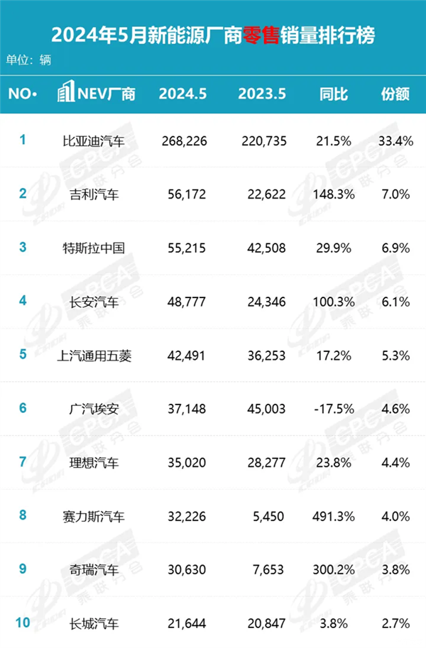 乘联会发布5月产销快报：前五名有4个是国产品牌 第2张