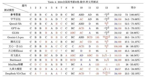 复旦测评13家大模型高考数学成绩 字节豆包II卷超GPT-4o夺冠 第1张