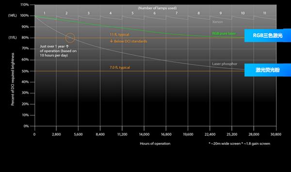  3万小时衰减＜30% 中科极光激光电视超长使用寿命 第1张