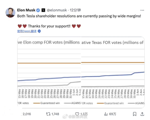 马斯克500亿美元天价薪酬方案通过：90%的散户股东大力支持 第2张