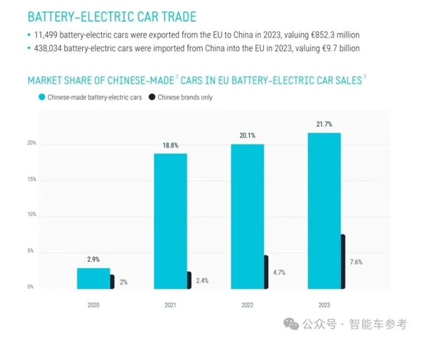 欧盟拟将重税中国电动车：BBA先慌了！ 第7张
