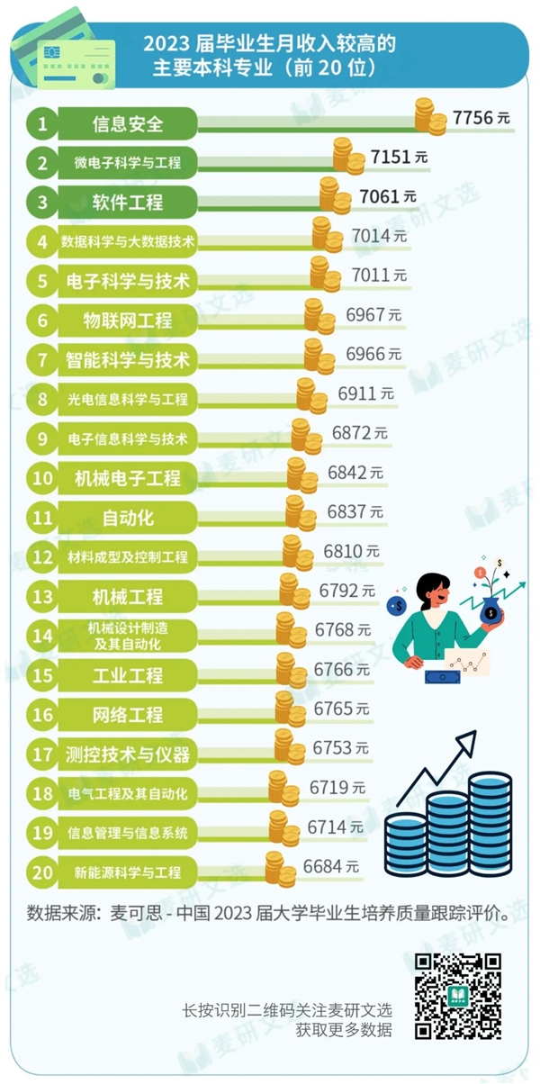 2023届本科生月均收入6050元：信息安全专业薪资最高