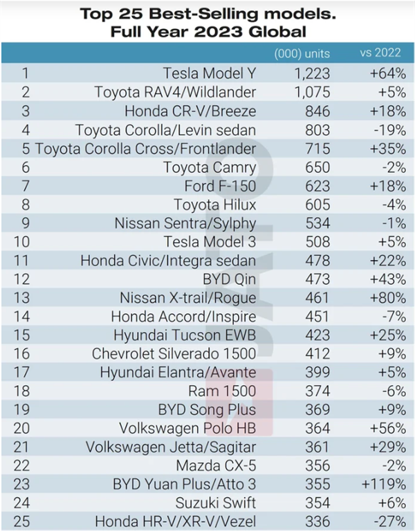 全球销量最好的25款车型排名出炉！比亚迪3款上榜 特斯拉Model Y第一 第2张