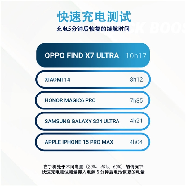 全球第一！OPPO Find X7 Ultra DXO电池成绩160分：充电5分钟续航10小时 第3张