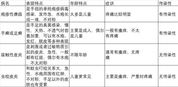 奇痒无比！夏天手上超爱长的“小水泡”：到底该怎么对付 第3张