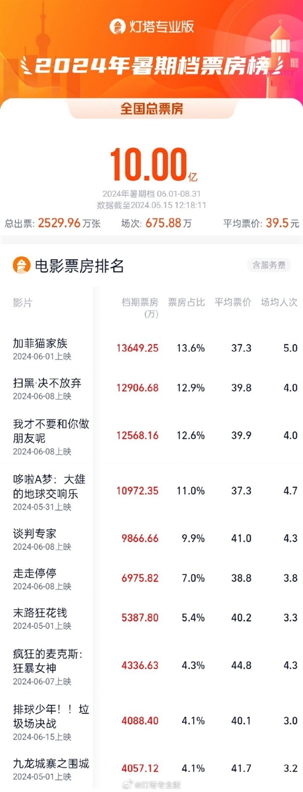 2024暑期档票房破10亿 你看了几部 第1张