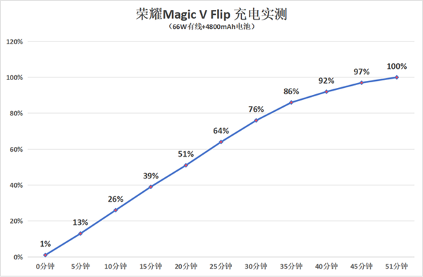 荣耀Magic V Flip上手：荣耀率先把小折叠外屏做成了主力屏 第12张