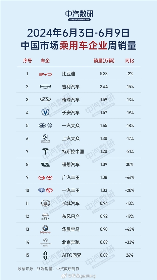 中国车企单周销量榜：比亚迪遥遥领先 比第二名两倍还多 第1张