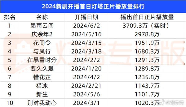 首日播放量超《庆余年2》！大女主复仇爽剧《墨雨云间》桐儿下线 观众意难平 第2张