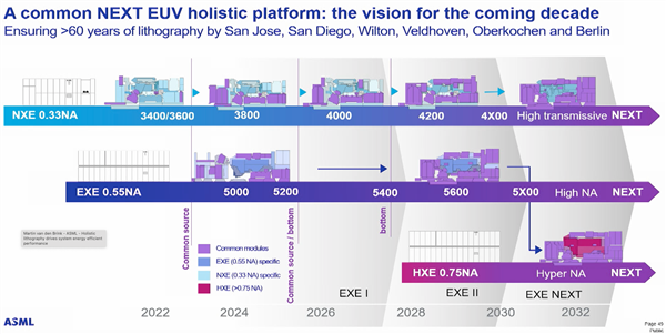 可量产0.2nm工艺！ASML公布Hyper NA EUV光刻机：死胡同不远了 第2张