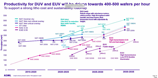 可量产0.2nm工艺！ASML公布Hyper NA EUV光刻机：死胡同不远了 第3张