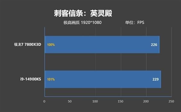 锐龙77800X3D与i9-14900K该怎么选? 7800X3D VS 14900K游戏对比评测 第5张