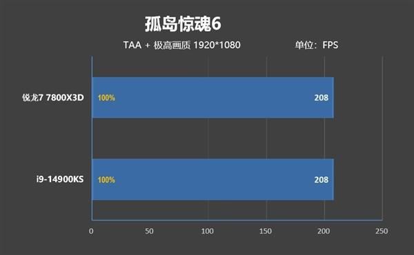 锐龙77800X3D与i9-14900K该怎么选? 7800X3D VS 14900K游戏对比评测 第14张