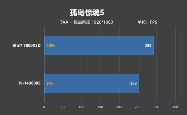 锐龙77800X3D与i9-14900K该怎么选? 7800X3D VS 14900K游戏对比评测 第11张