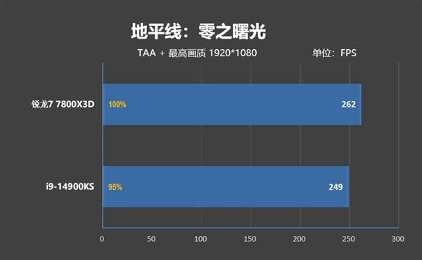 锐龙77800X3D与i9-14900K该怎么选? 7800X3D VS 14900K游戏对比评测 第8张