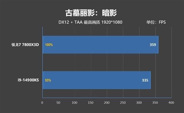 锐龙77800X3D与i9-14900K该怎么选? 7800X3D VS 14900K游戏对比评测 第17张