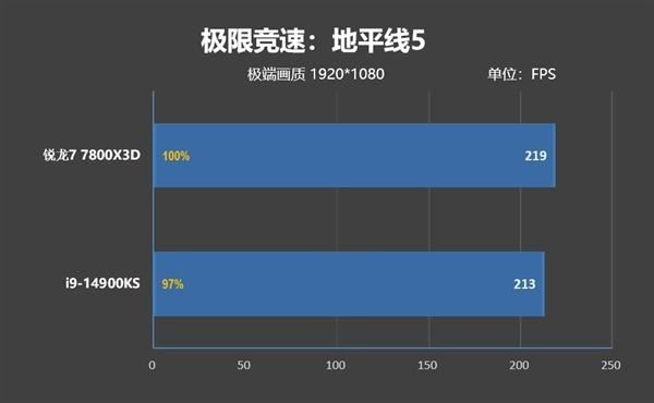 锐龙77800X3D与i9-14900K该怎么选? 7800X3D VS 14900K游戏对比评测 第20张