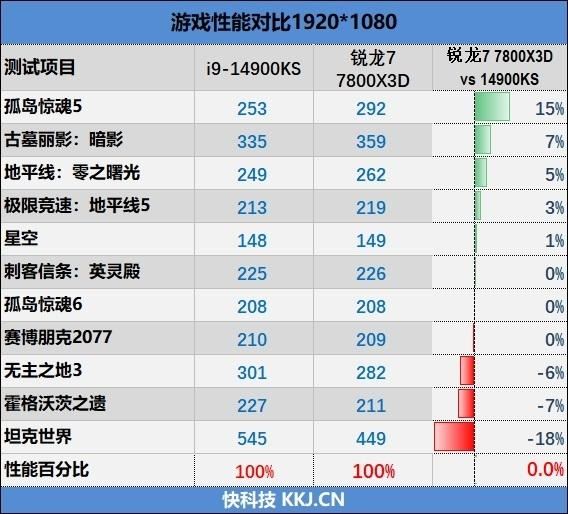 锐龙77800X3D与i9-14900K该怎么选? 7800X3D VS 14900K游戏对比评测 第33张