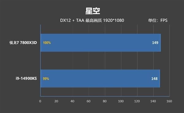 锐龙77800X3D与i9-14900K该怎么选? 7800X3D VS 14900K游戏对比评测 第29张