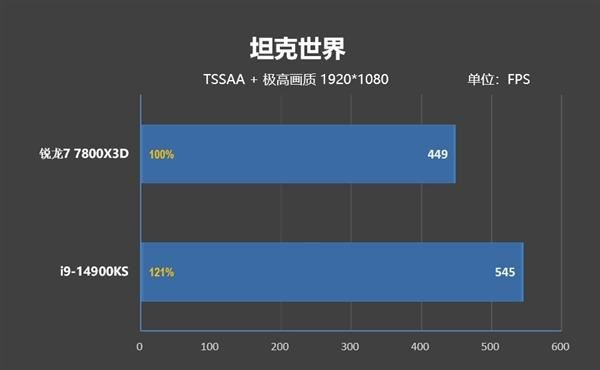 锐龙77800X3D与i9-14900K该怎么选? 7800X3D VS 14900K游戏对比评测 第26张