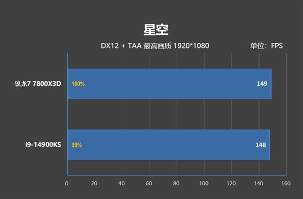 锐龙77800X3D与i9-14900K该怎么选? 7800X3D VS 14900K游戏对比评测 第32张