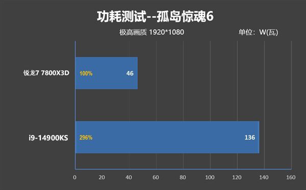 锐龙77800X3D与i9-14900K该怎么选? 7800X3D VS 14900K游戏对比评测 第39张