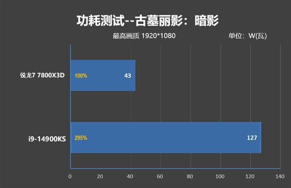 锐龙77800X3D与i9-14900K该怎么选? 7800X3D VS 14900K游戏对比评测 第35张