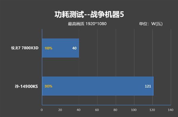 锐龙77800X3D与i9-14900K该怎么选? 7800X3D VS 14900K游戏对比评测 第41张