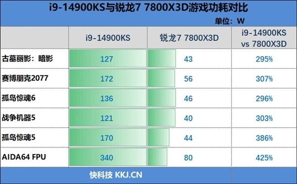 锐龙77800X3D与i9-14900K该怎么选? 7800X3D VS 14900K游戏对比评测 第44张