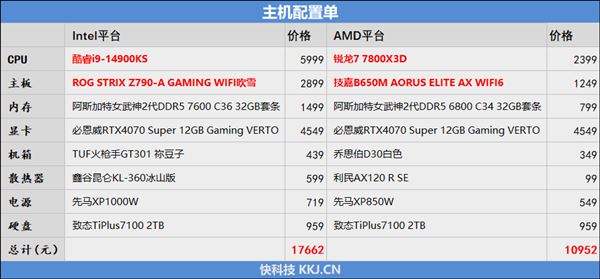 锐龙77800X3D与i9-14900K该怎么选? 7800X3D VS 14900K游戏对比评测 第48张