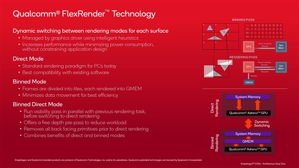 高通罕见公布骁龙X GPU架构细节：性能超67％、功耗低62％ 第7张