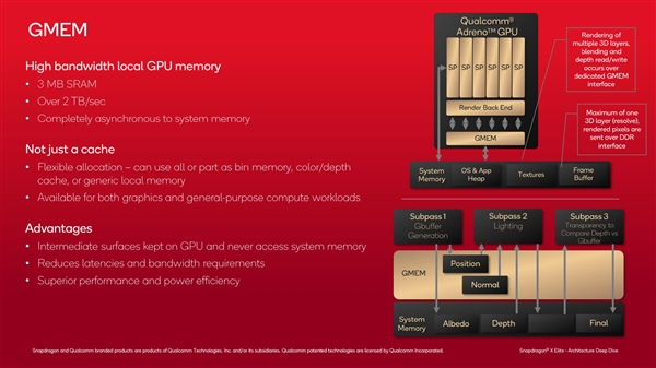 高通罕见公布骁龙X GPU架构细节：性能超67％、功耗低62％ 第6张