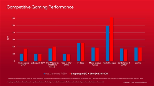高通罕见公布骁龙X GPU架构细节：性能超67％、功耗低62％ 第10张