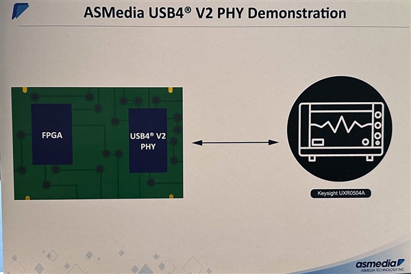 祥硕公开展示USB4 v2主控方案：160Gbps带宽四倍于USB4 第3张