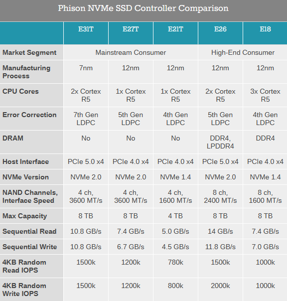 PCIe 5.0 SSD终于要便宜了！群联E31T主控无缓存能跑12GB/s 第2张