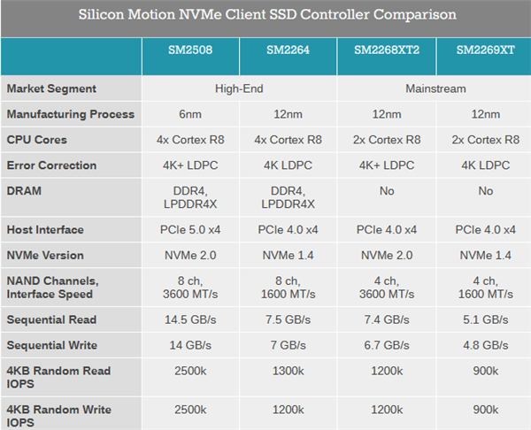 PCIe 5.0 SSD凉快了！慧荣新主控SM2508功耗只有3.5W 却能跑15GB/s 第4张