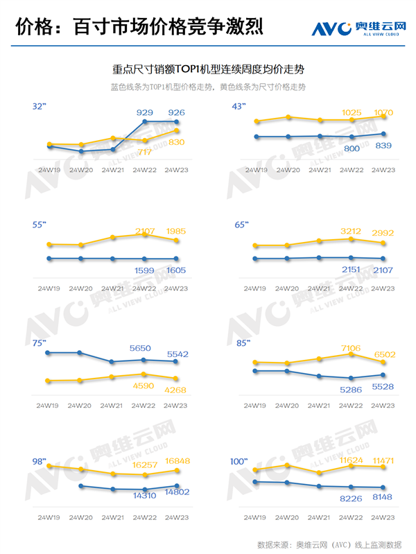 中国人狂买100英寸电视的背后：价格竞争激烈 已杀到7999元 第1张